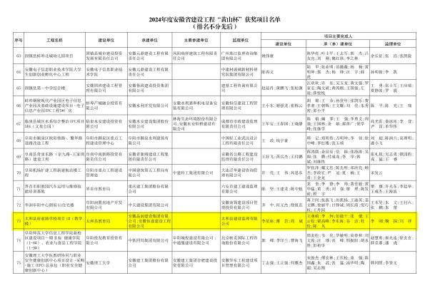 2024年度安徽省建设工程“黄山杯”奖获奖项目名单(1)_05(1).jpg